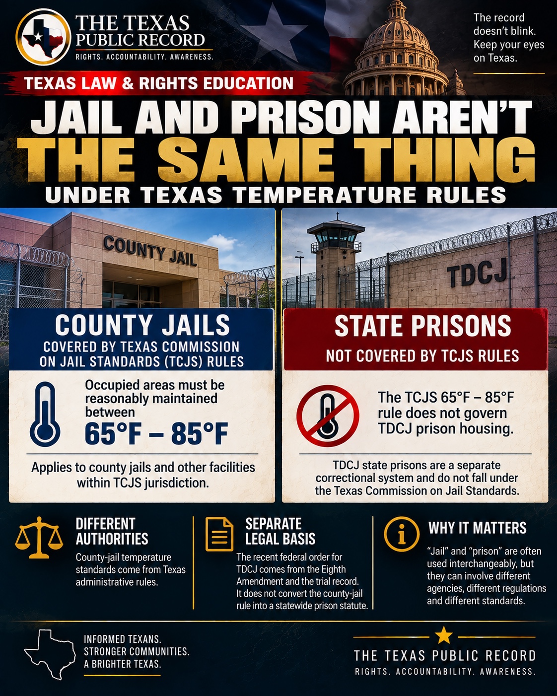 The Texas Public Record graphic comparing Texas county-jail temperature rules with TDCJ state-prison rules.
