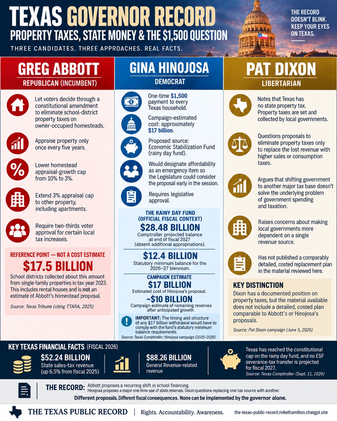 TPR comparison of Greg Abbott, Gina Hinojosa and Pat Dixon on property taxes, state reserves and school finance.
