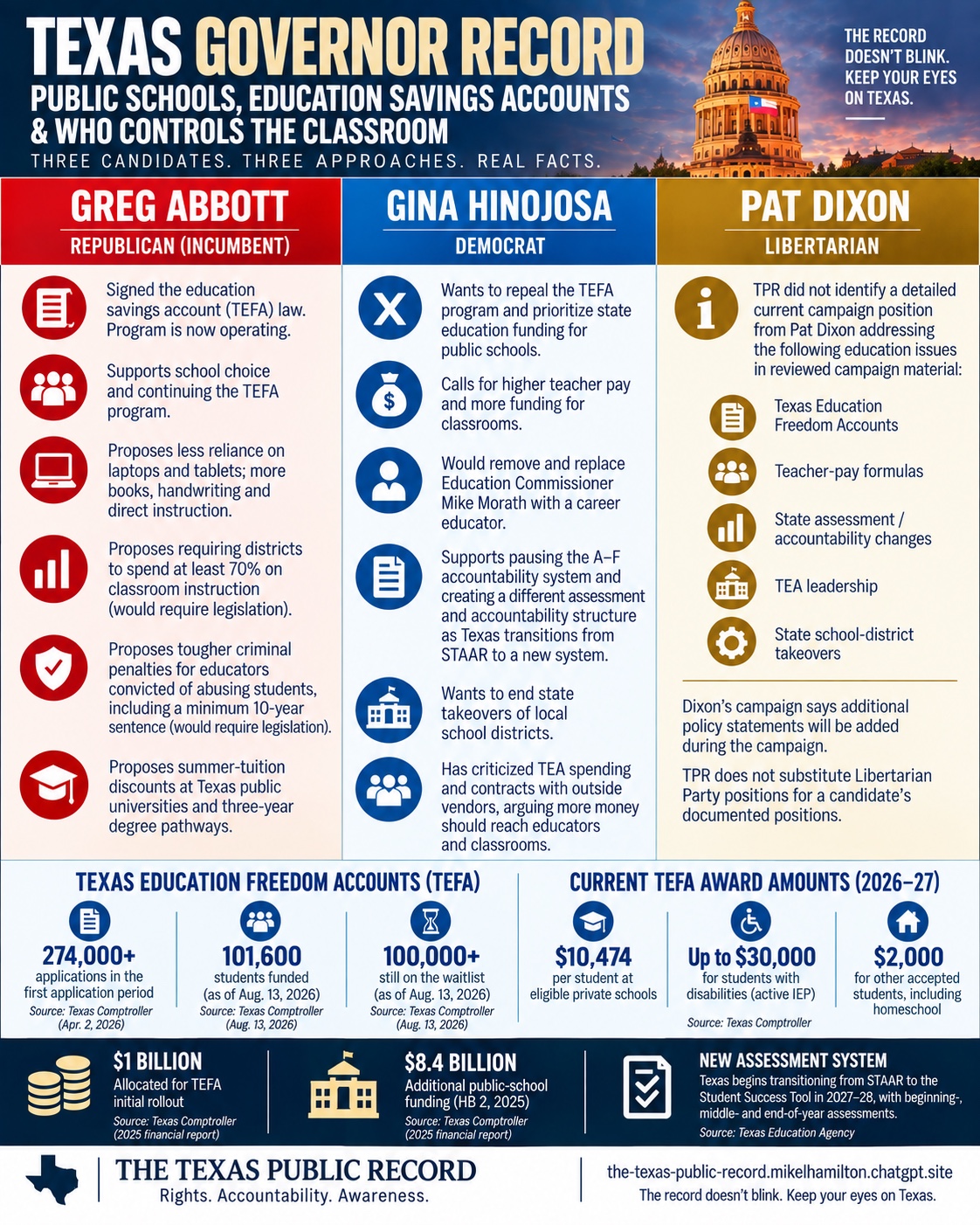 The Texas Public Record graphic comparing Greg Abbott, Gina Hinojosa and Pat Dixon on public schools, education savings accounts and classroom control.