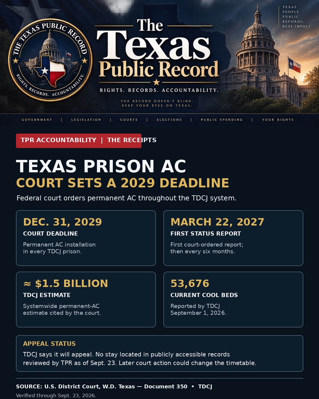 The Texas Public Record graphic summarizing the December 31, 2029 prison air-conditioning deadline, March 22, 2027 first status report, approximately $1.5 billion TDCJ estimate, and 53,676 cool beds reported September 1, 2026.